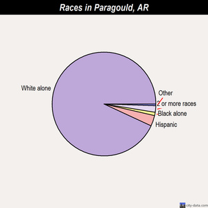 Paragould races chart