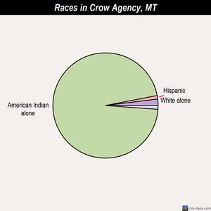 Crow Agency races chart
