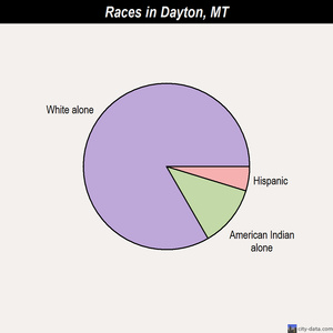 Dillon races chart