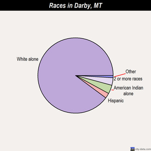 Darby races chart