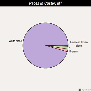Custer races chart