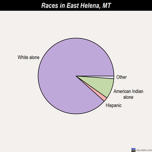 East Helena races chart