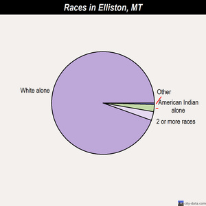 Elliston races chart