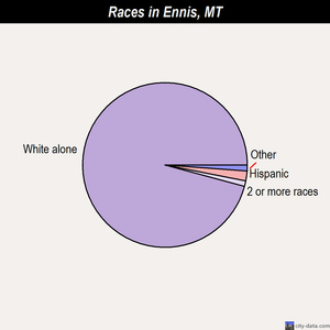 Ennis races chart