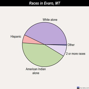 Elmo races chart