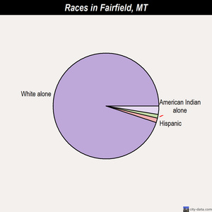 Fairfield races chart
