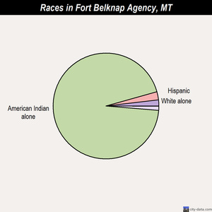 Fort Belknap Agency races chart