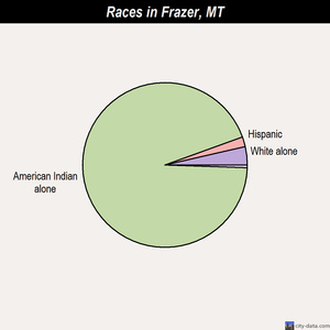 Frazer races chart