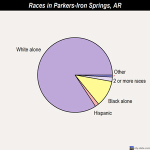 Parkers-Iron Springs races chart