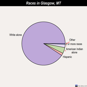 Glasgow races chart