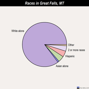 Great Falls races chart