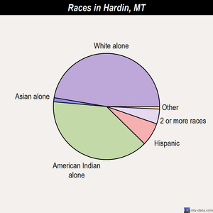 Hardin races chart