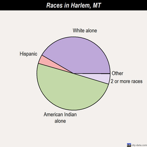 Harlem races chart