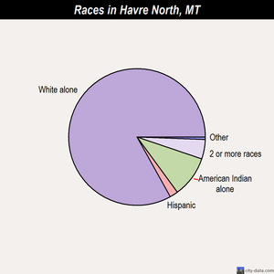 Havre North races chart