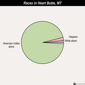 Heart Butte races chart