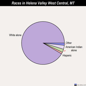 Helena Valley West Central races chart
