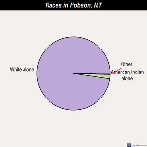 Hobson races chart