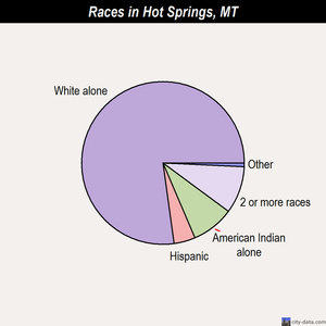 Hot Springs races chart