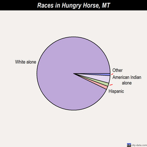 Helena races chart