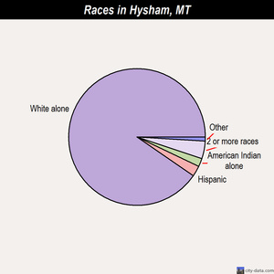 Hysham races chart