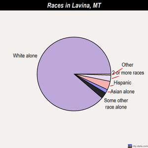 Lavina races chart
