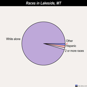 Lakeside races chart