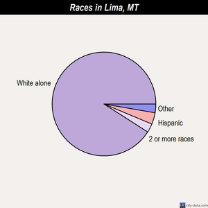 Lima races chart