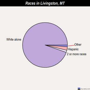 Livingston races chart
