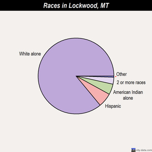 Lockwood races chart