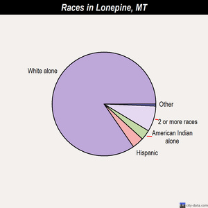 Miles City races chart