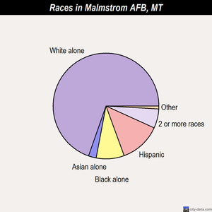 Malmstrom AFB races chart