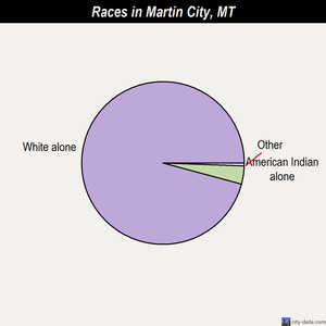 Martin City races chart