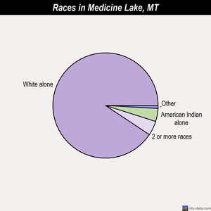 Medicine Lake races chart