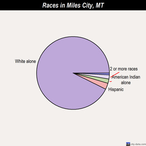 Miles City races chart