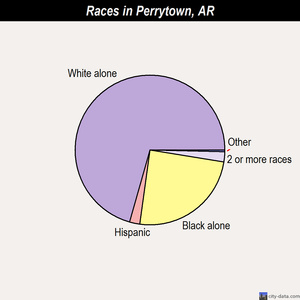 Perrytown races chart