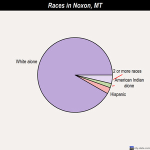 Noxon races chart