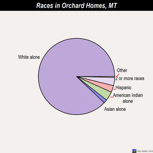 Orchard Homes races chart
