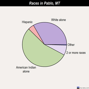 Plains races chart