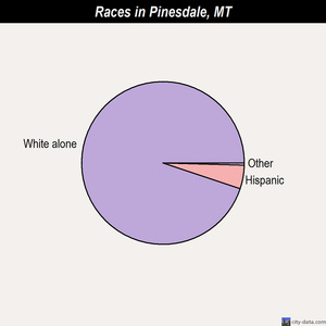 Pinesdale races chart