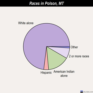 Polson races chart