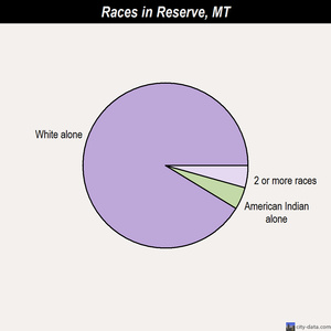 Reserve races chart