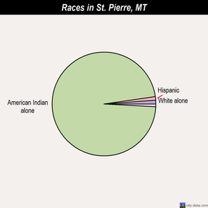 St. Regis races chart