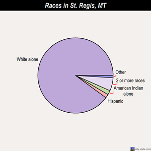 St. Regis races chart