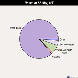 Sheridan races chart