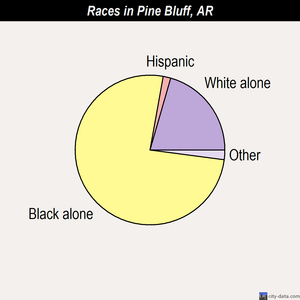 Pine Bluff races chart