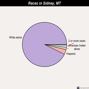 Sidney races chart