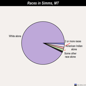 Simms races chart