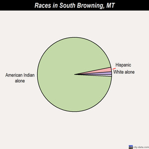 South Browning races chart