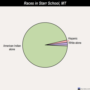 Superior races chart