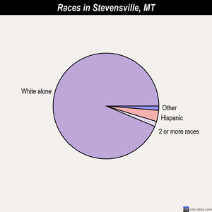 Stevensville races chart